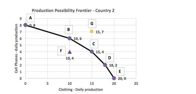 A combination of clothing and cell phones that would meet the allocative efficiency-example-1