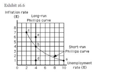 Refer to Exhibit 16.6, which reflects the relationship between the inflation rate-example-1