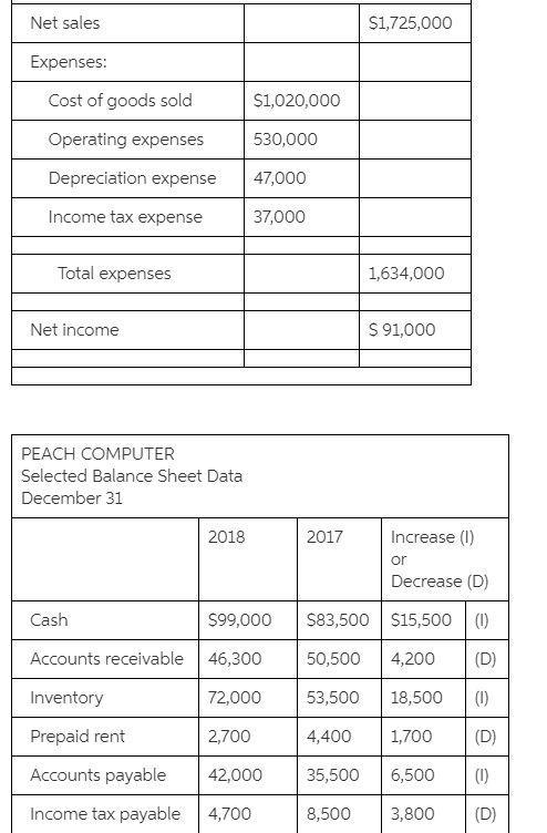 Portions of the financial statements for Peach Computer are provided below. PEACH-example-1