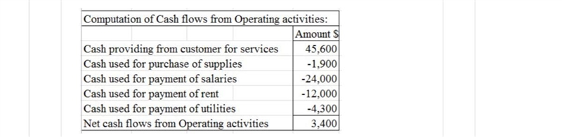 Below are cash transactions for Goldman incorporated, which provides consulting services-example-1