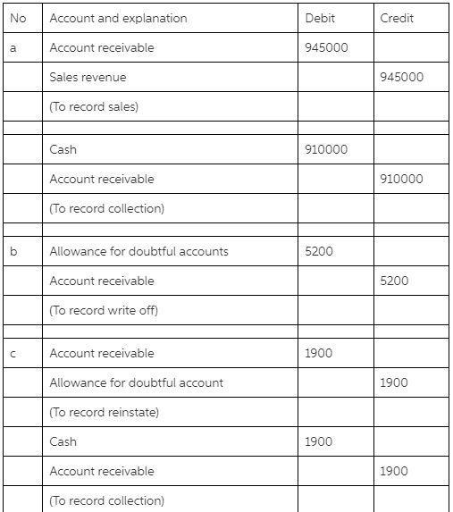 Assume the following information for Larry Corp. Journalize receivables transactions-example-1