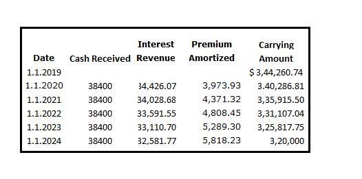 On January 1, 2020, Bonita Company purchased 12% bonds, having a maturity value of-example-1