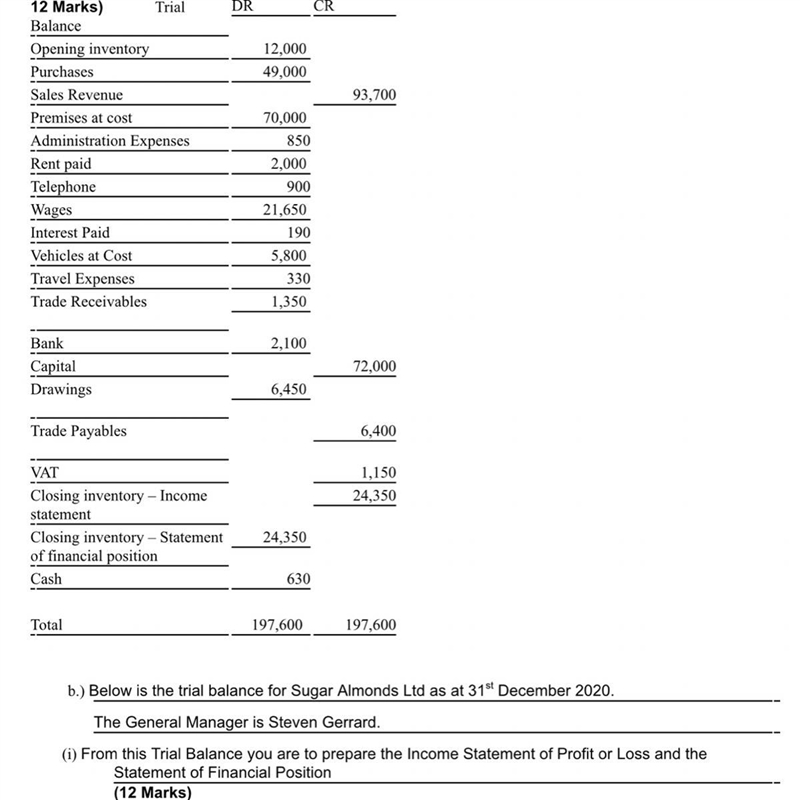 Below is the trial balance for Sugar Almonds Ltd as at 31st December 2020 (i)From-example-1