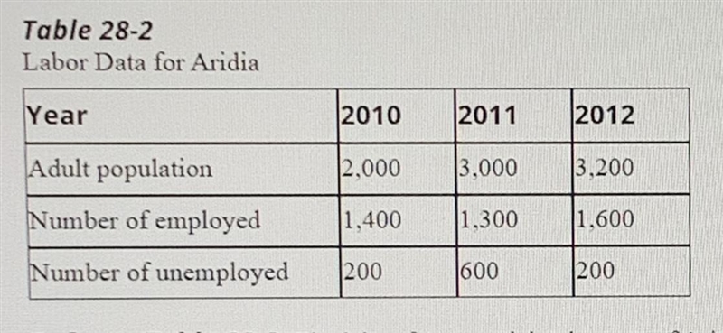 Refer to Table 28-2. The labor-force participation rate of Aridia in 2012 was O a-example-1