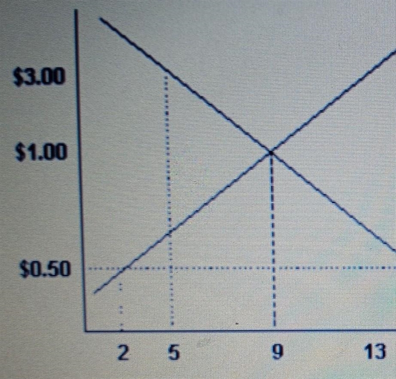 Read the graph. What is the equilibrium price? Supply and Demand for Oranges $3.00 $1.00 $0.50 There-example-1