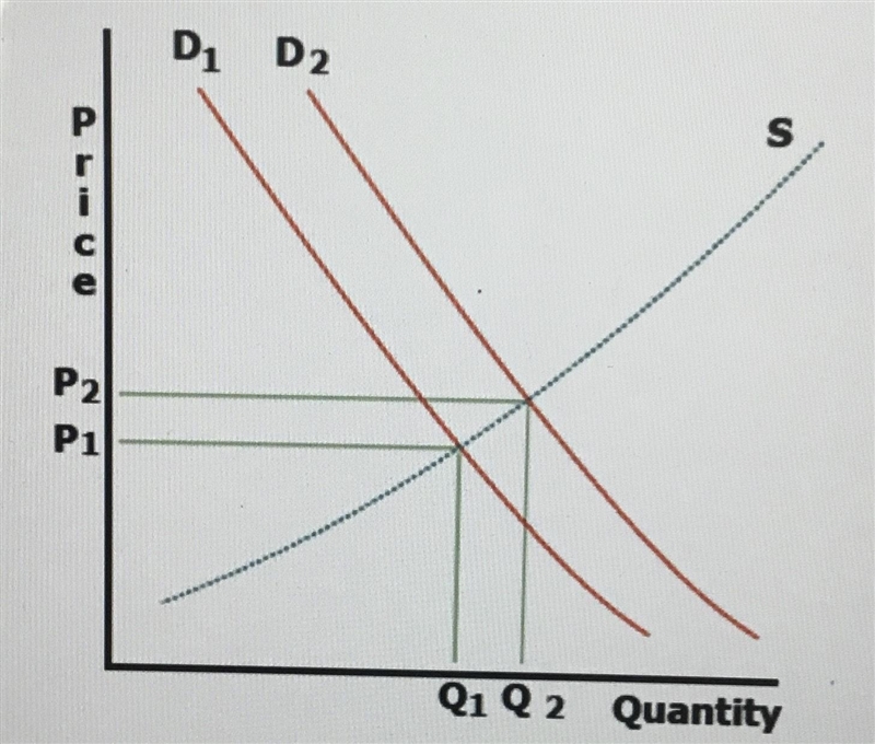 The graph above shows supply and demand for a popular brand of coffee. A gas crisis-example-1