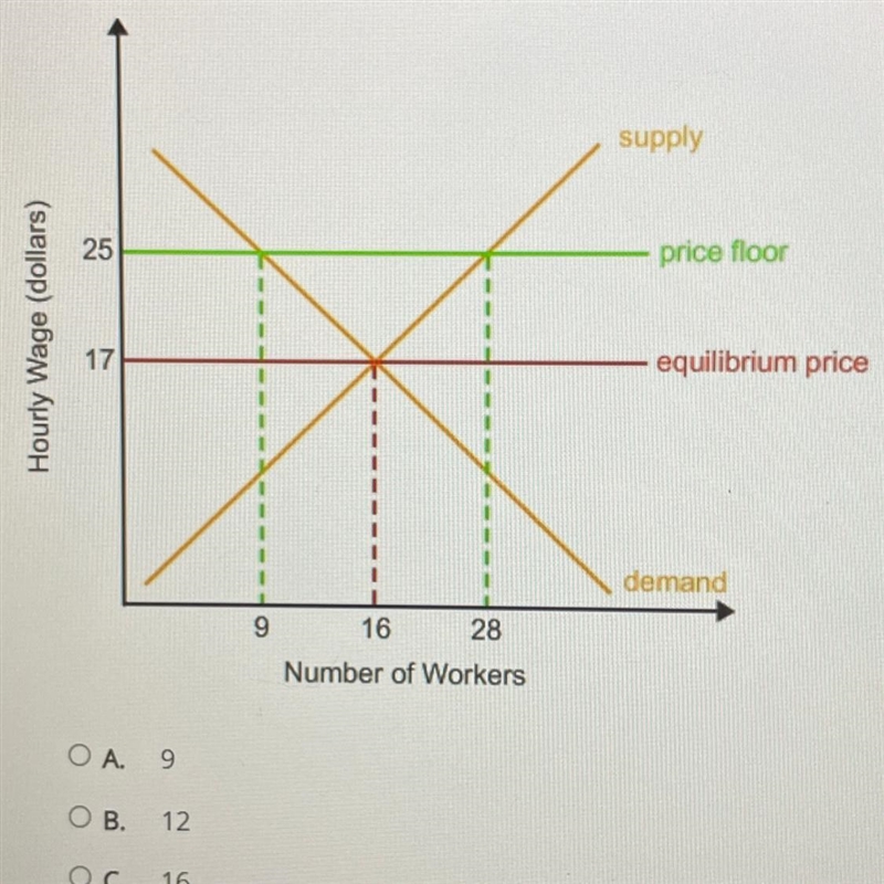 Based on the graph, how many people are willing to work when the government of a country-example-1