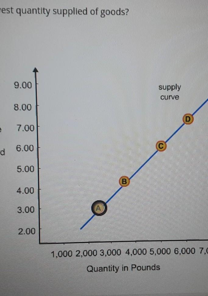 Select the correct point on the graph. Which point on the graph indicates the lowest-example-1