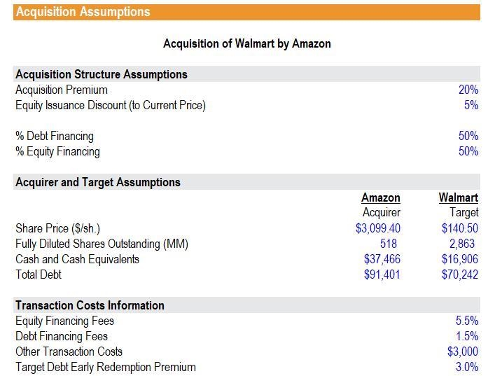 What is the Total expected equity financing for Amazon’s purchase of Walmart, at the-example-1