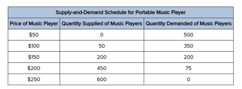 In the supply-and-demand schedule shown above, at the equilibrium price, quantity-example-1