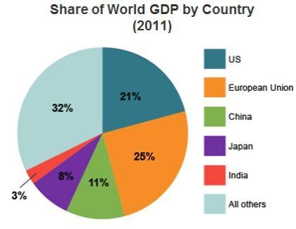 NEED HELP! -The single country with the world's largest GDP is______. -The member-example-1