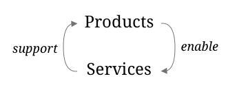 Whats a service and then what's the difference between a product a service-example-1