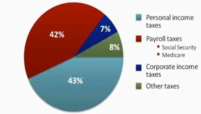 The largest source of federal revenue are ____ taxes. A. excise B. payroll C. corporate-example-1