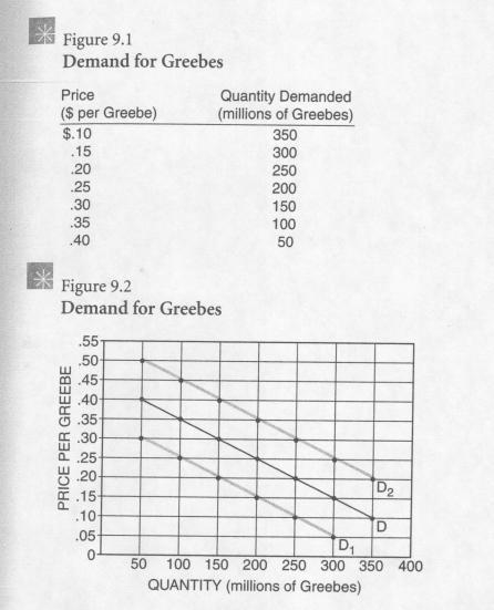 The data for demand curve D indicate that at a price of $0.30 per Greebe, buyers would-example-1