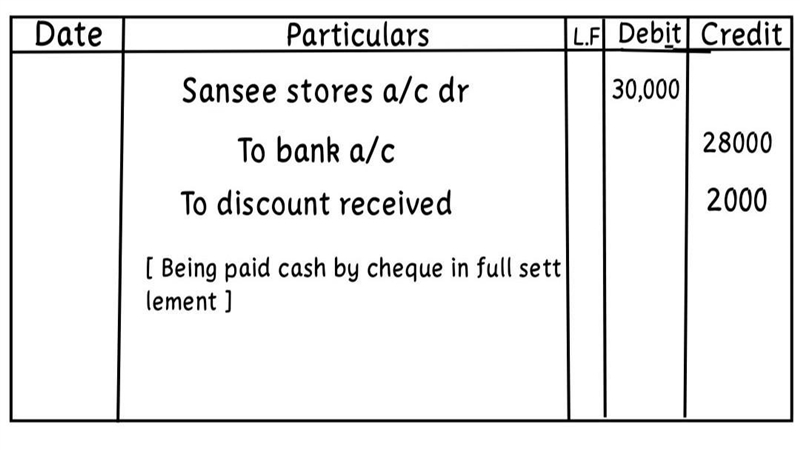 Required-: JOURNAL ENTRY (ACCOUNT) Paid Rs. 28,000 to Sansee stores in fullsettlement-example-1