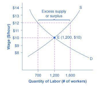 for economics students: does anyone have an example of a demand and supply curve diagram-example-1