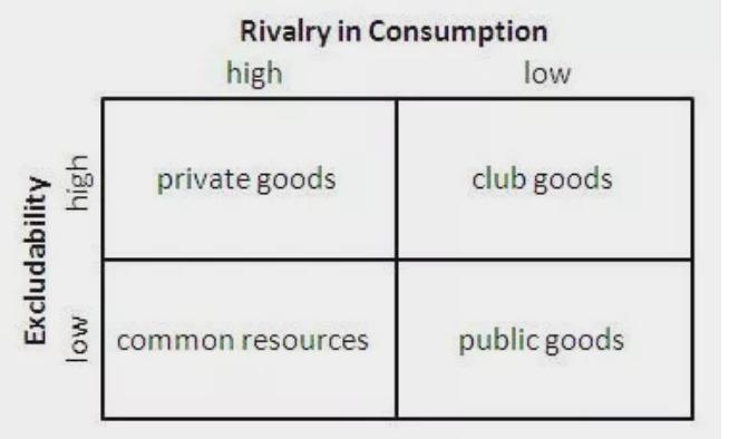 Match the types of goods with their characteristics regarding exclusivity and rivalry-example-1