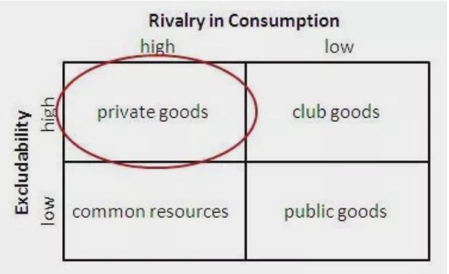 Match the types of goods with their characteristics regarding exclusivity and rivalry-example-2