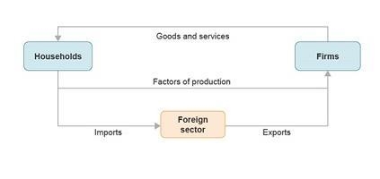 The chart shows a circular flow model describing the movement of goods and services-example-1