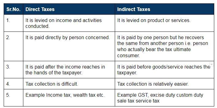 Explain the difference between a direct tax and an indirect tax.-example-1