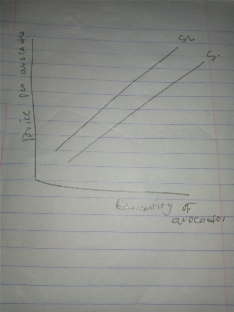 Suppose the supply function for avocados is Q = 58 + 15p - 20p_f. where P_f is the-example-1