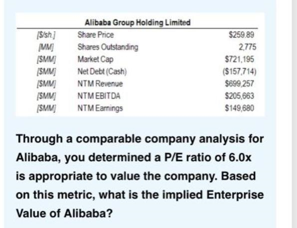 Through a comparable company analysis for Alibaba, you determined a P/E ratio of 6.0x-example-1