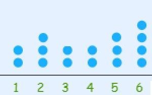 A dot plot titled Miles Emilia Ran Each Week going from 1 to 6. 1 has 2 dots, 2 has-example-1