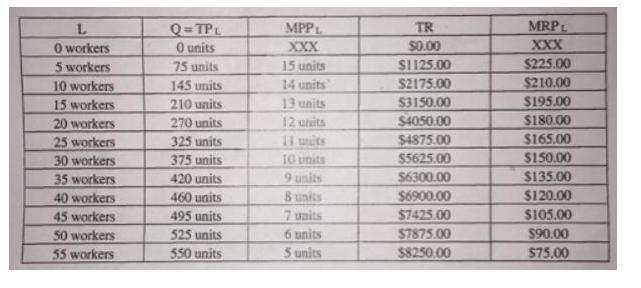 If the Market Equilibrium Wage Rate is $105.00 and FC = $1500.00: A. The firm Shuts-example-1