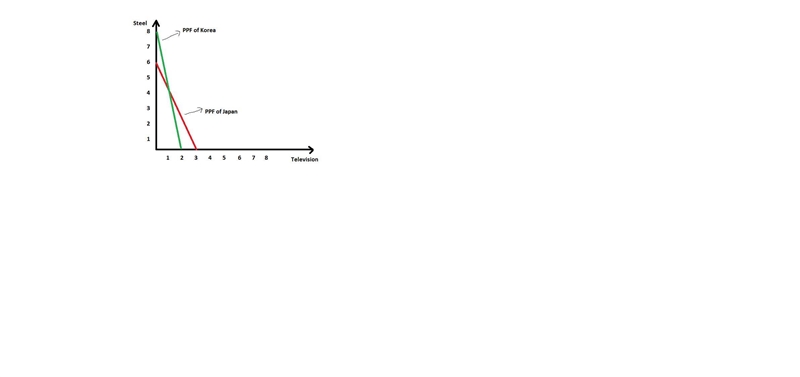 A Japanese worker can produce 6 units of steel or 3 televisions per hour. A Korean-example-1