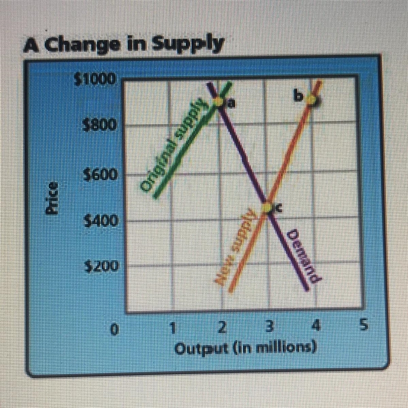 If the demand curve shifted more to the right on this graph, which of the following-example-1