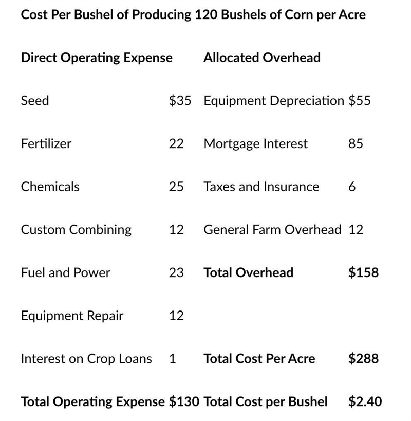 PLEASE help im stuck What management principle caused the cost per bushel to change-example-2