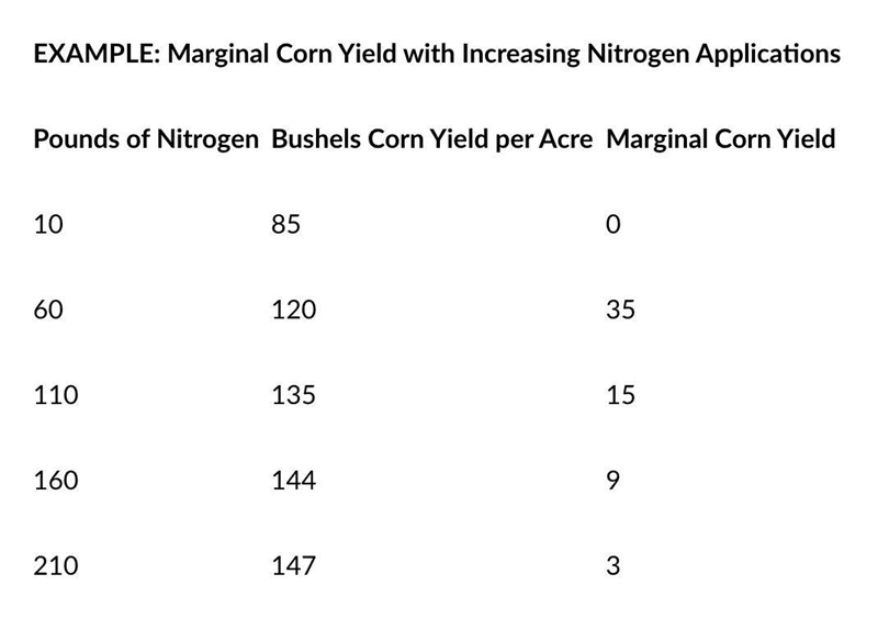 PLEASE help im stuck What management principle caused the cost per bushel to change-example-3