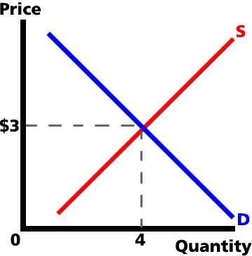 Economics NOT Business According to the graph below, what condition would be created-example-1