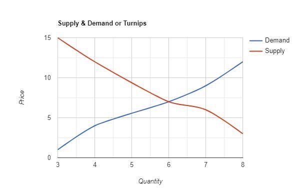 Will the current market situation cause the price to go up, go down, or stay the same-example-1