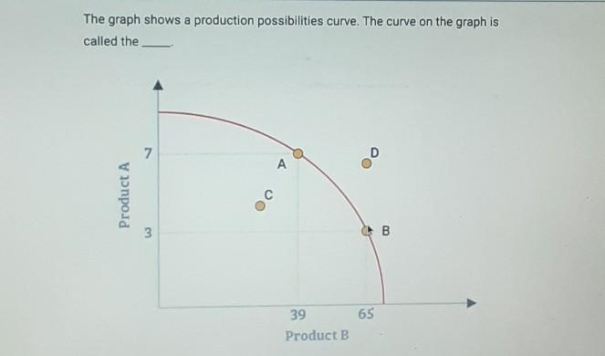 A. trade-off B. investment C. frontier D. growth ​-example-1