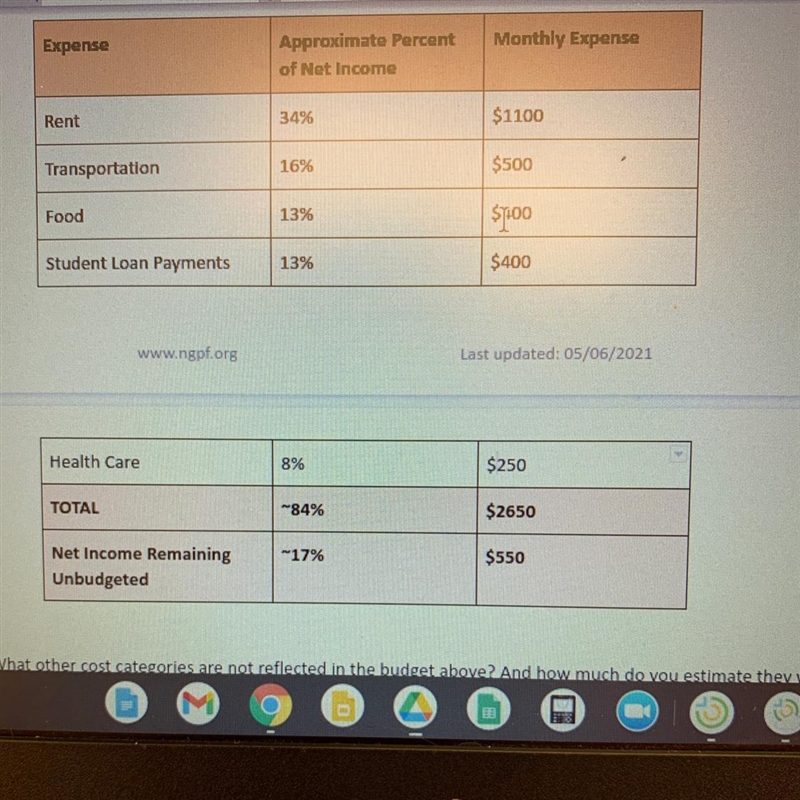 What other cost categories are not reflected in the budget above? And how much do-example-1