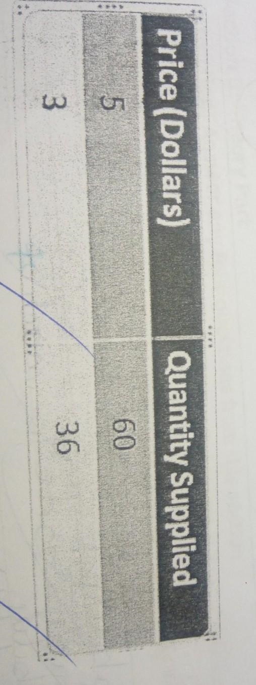 Use the table above to determine; a) percentage change in supply b) percentage change-example-1