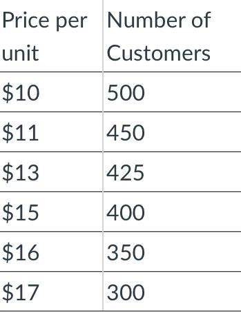 WILL GIVE BRAINLIETS, NEED HELP ASAP Look at the following table, what should the-example-1