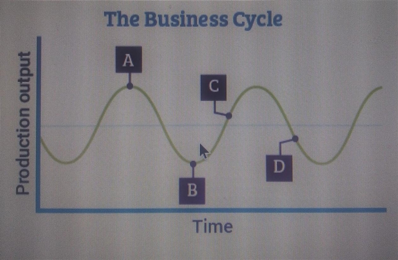 What does the business cycle shown on this graph suggest about the condition of the-example-1