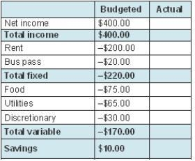 The chart shows a sample budget. Once the column showing actual expenses is filled-example-1