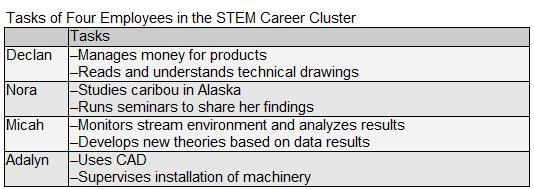 (picture is attached) Which employees most likely work in the Engineering and Technology-example-1