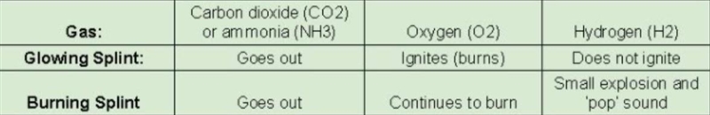 Use the data table below. What are the two gases present in the test tube If the glowing-example-1