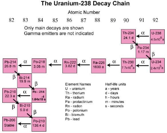 Which of the first four radioisotopes in the decay series has the longest half-life-example-1