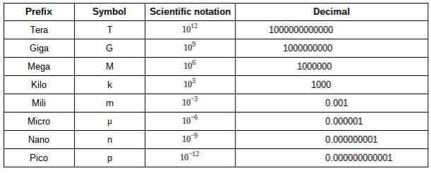 The numerical value of 0.001 is written with the prefix:-example-1