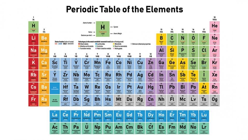 State the periodic table-example-1