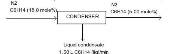 A gas stream contains 18.0 mole% hexane and the remainder nitrogen. The stream flows-example-1