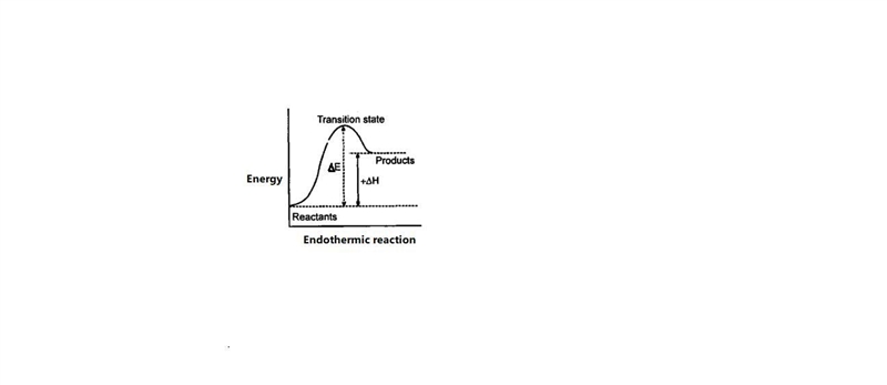 What does a positive AH look like on a potential energy diagram? A. The activation-example-1