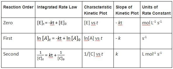 The rate of the reaction is 1.6*10-2 M/s when the concentration of A is 0.15 M. Calculate-example-1