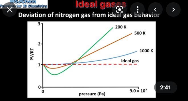 which graph shows the volume amount of gas relationship expected for an ideal gas-example-1