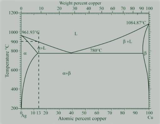 You want to produce a casting of sterling silver that is silver plus 13 atomic% copper-example-1